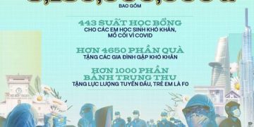 ‘Thành phố 18h’ kêu gọi được hơn 8 tỉ đồng tiếp sức TP.HCM chống dịch
