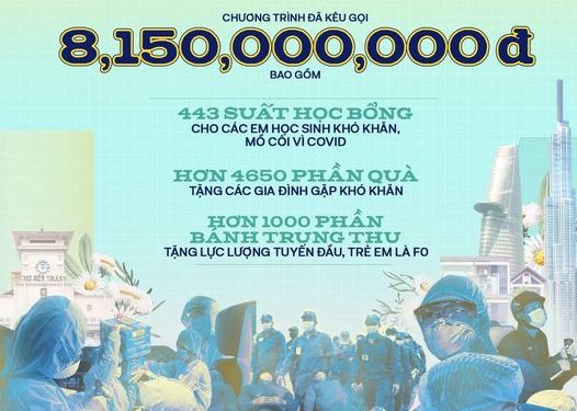 ‘Thành phố 18h’ kêu gọi được hơn 8 tỉ đồng tiếp sức TP.HCM chống dịch